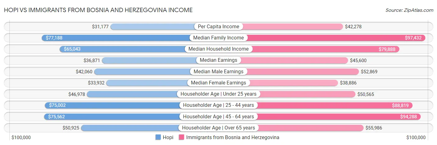 Hopi vs Immigrants from Bosnia and Herzegovina Income