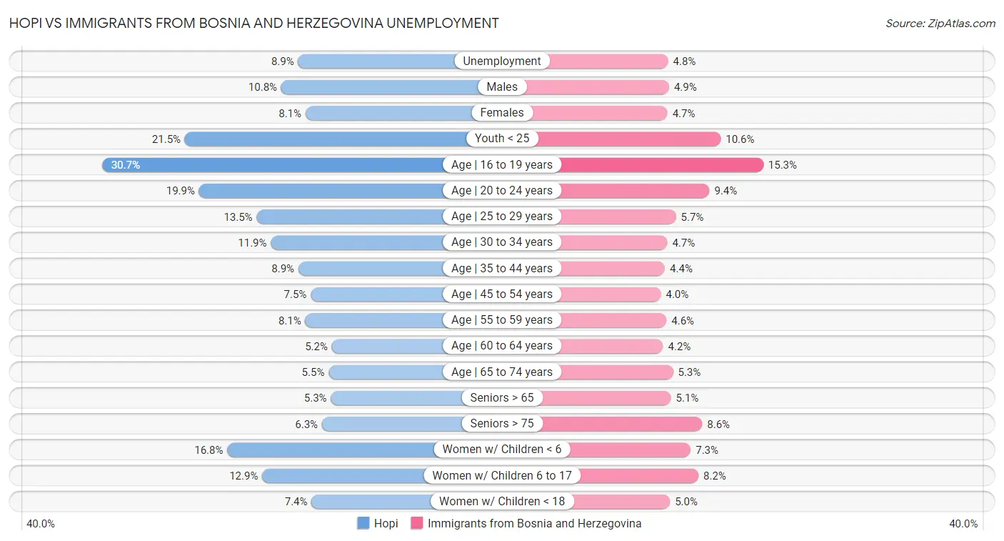 Hopi vs Immigrants from Bosnia and Herzegovina Unemployment