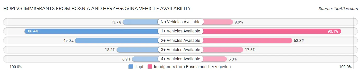 Hopi vs Immigrants from Bosnia and Herzegovina Vehicle Availability