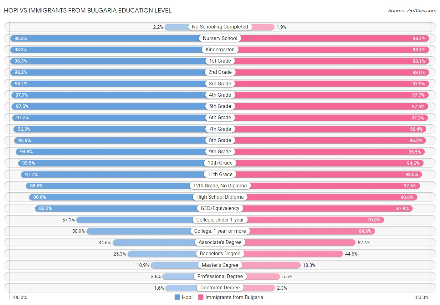 Hopi vs Immigrants from Bulgaria Education Level