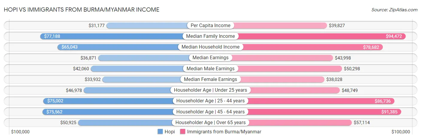 Hopi vs Immigrants from Burma/Myanmar Income