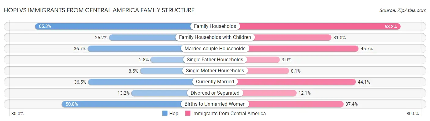 Hopi vs Immigrants from Central America Family Structure