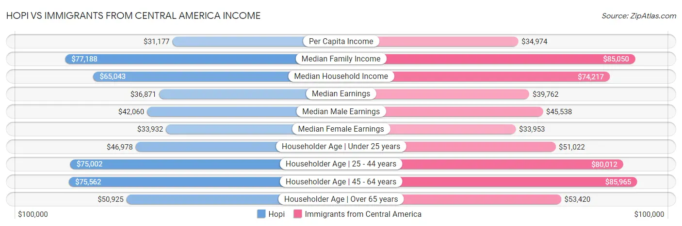 Hopi vs Immigrants from Central America Income