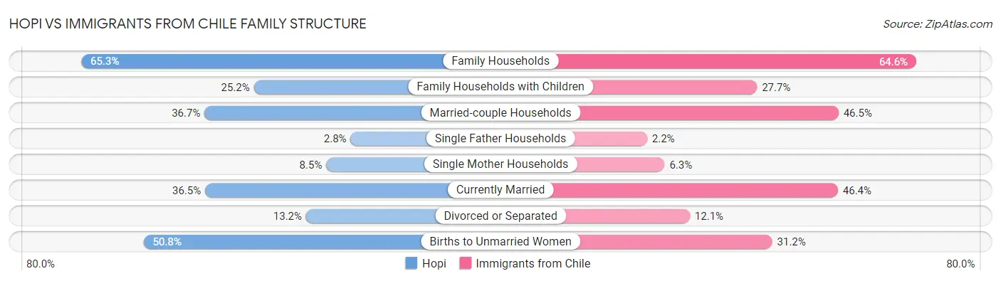 Hopi vs Immigrants from Chile Family Structure