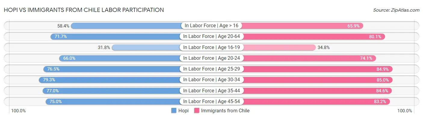 Hopi vs Immigrants from Chile Labor Participation