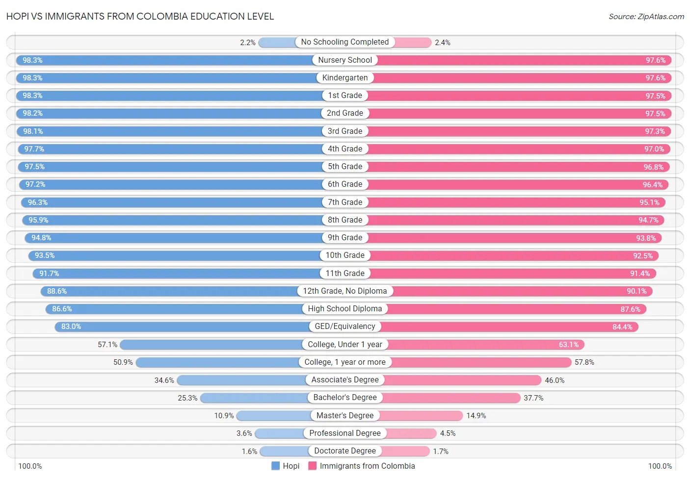 Hopi vs Immigrants from Colombia Education Level
