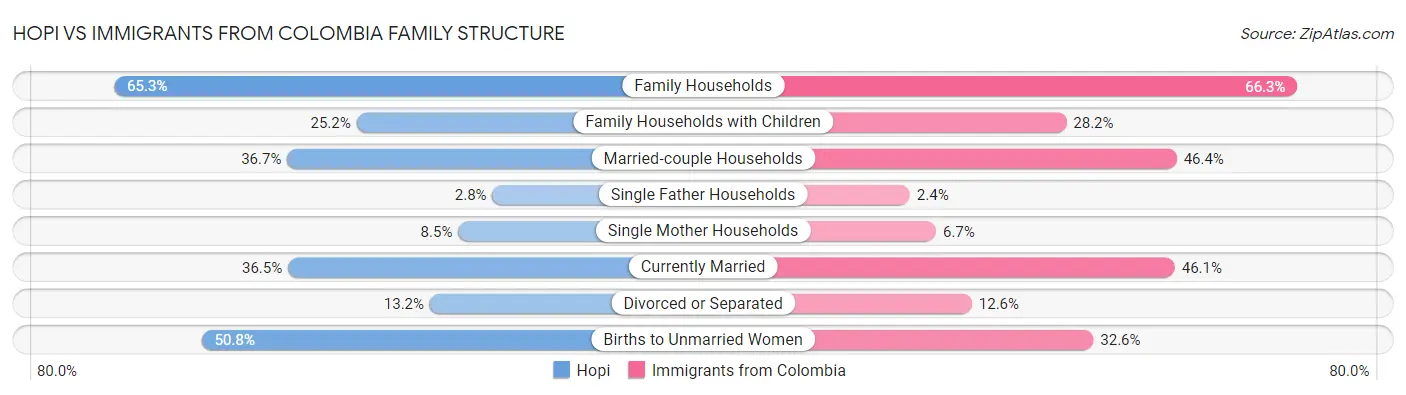 Hopi vs Immigrants from Colombia Family Structure