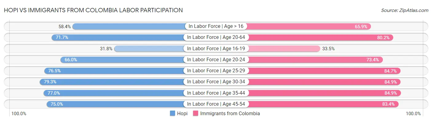 Hopi vs Immigrants from Colombia Labor Participation