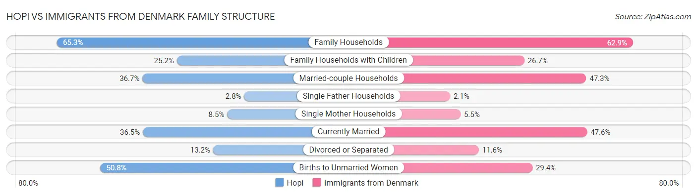 Hopi vs Immigrants from Denmark Family Structure