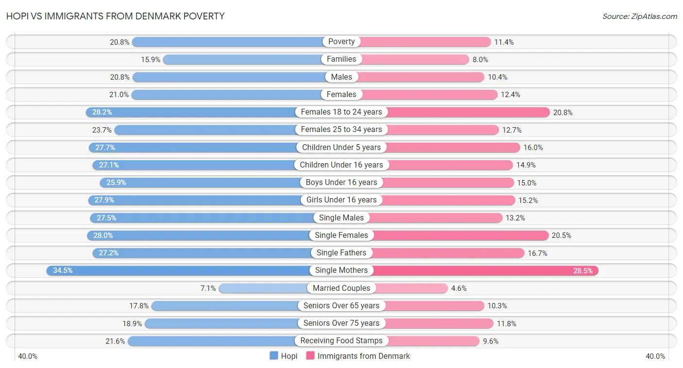 Hopi vs Immigrants from Denmark Poverty