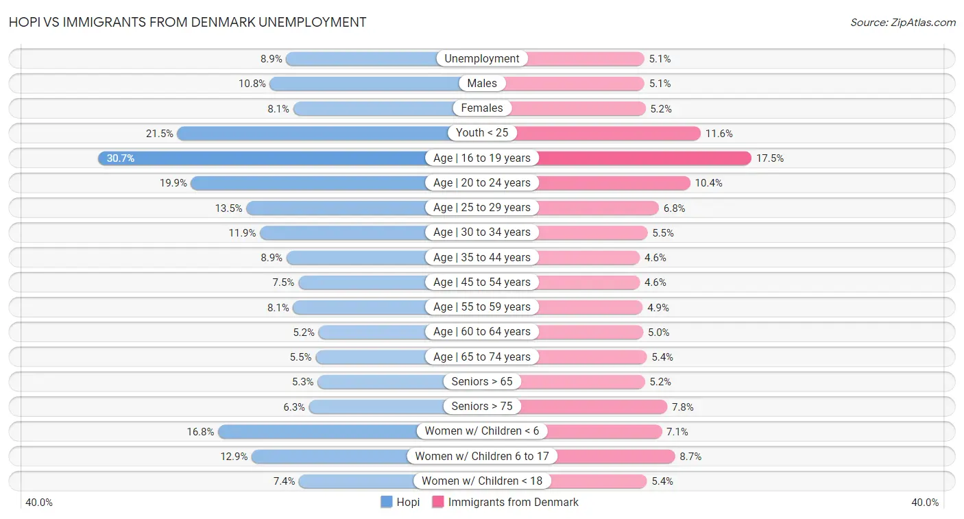 Hopi vs Immigrants from Denmark Unemployment