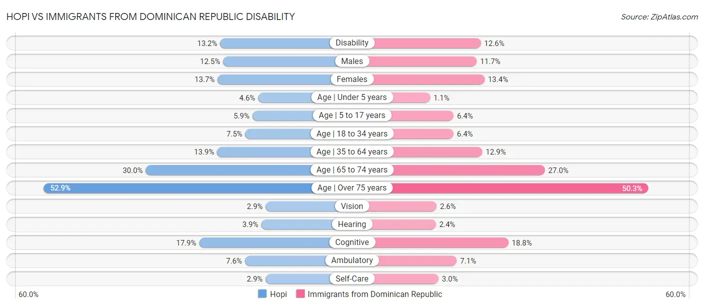 Hopi vs Immigrants from Dominican Republic Disability
