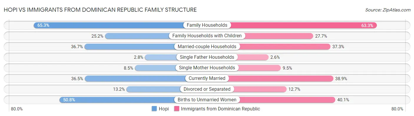 Hopi vs Immigrants from Dominican Republic Family Structure