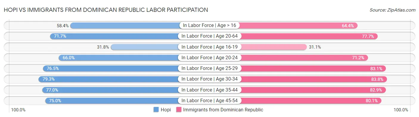 Hopi vs Immigrants from Dominican Republic Labor Participation