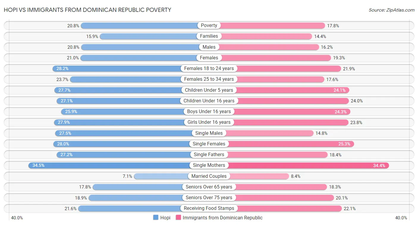 Hopi vs Immigrants from Dominican Republic Poverty