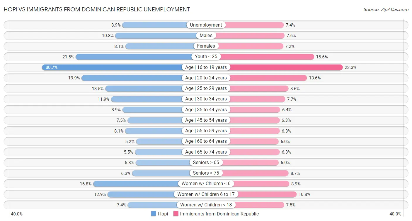 Hopi vs Immigrants from Dominican Republic Unemployment