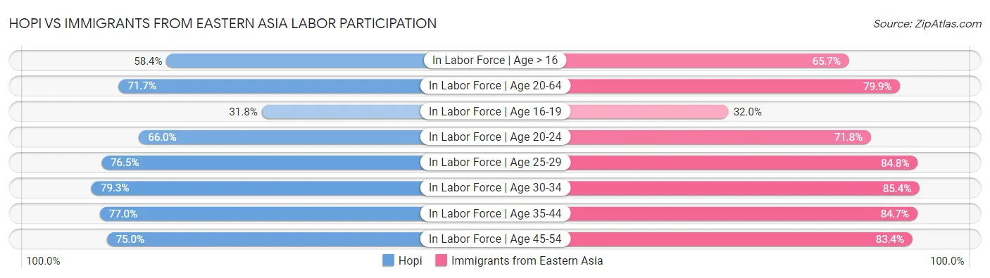 Hopi vs Immigrants from Eastern Asia Labor Participation