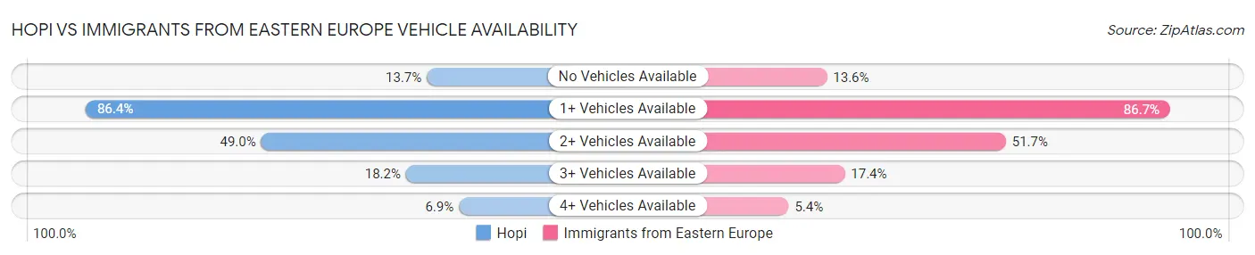 Hopi vs Immigrants from Eastern Europe Vehicle Availability