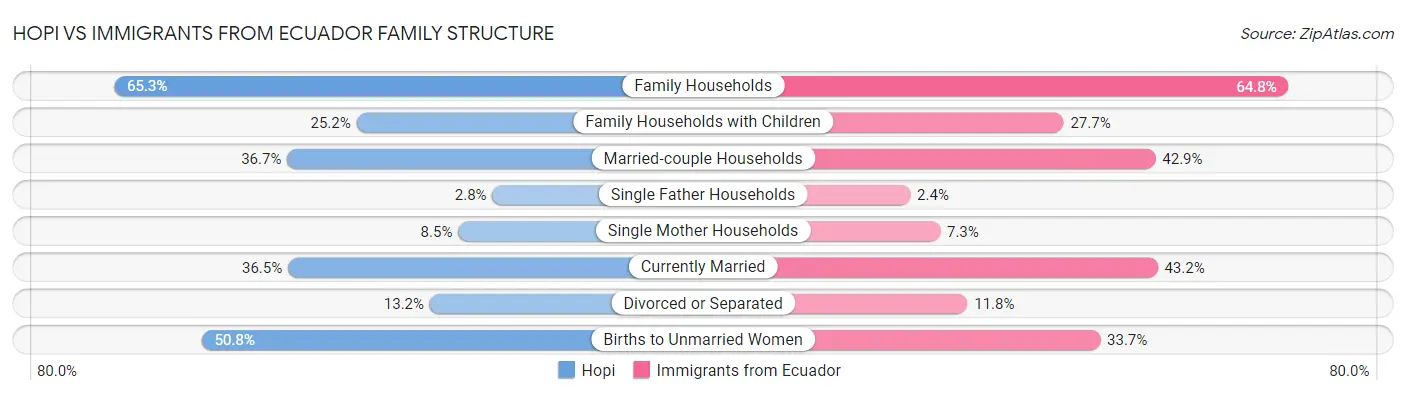 Hopi vs Immigrants from Ecuador Family Structure