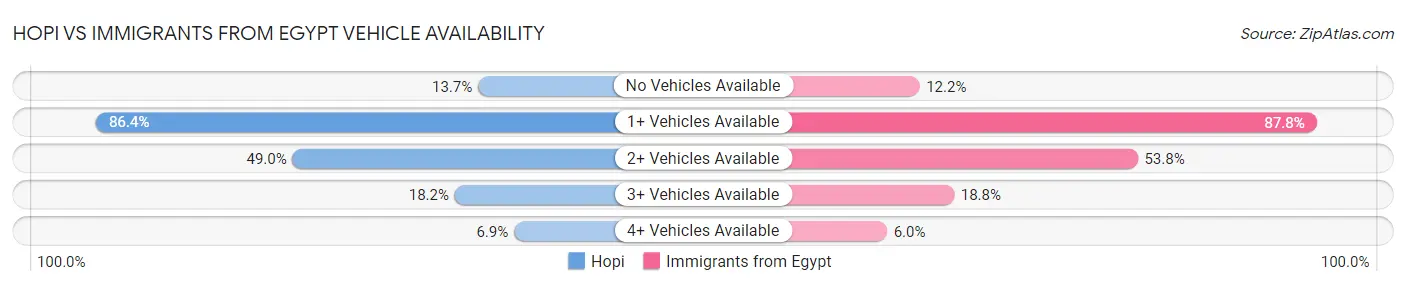 Hopi vs Immigrants from Egypt Vehicle Availability