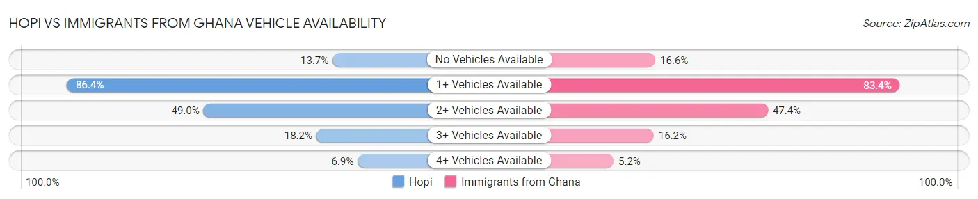 Hopi vs Immigrants from Ghana Vehicle Availability