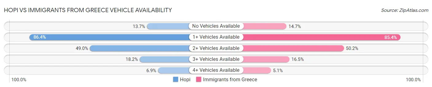 Hopi vs Immigrants from Greece Vehicle Availability
