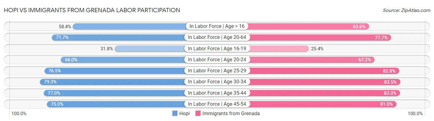 Hopi vs Immigrants from Grenada Labor Participation