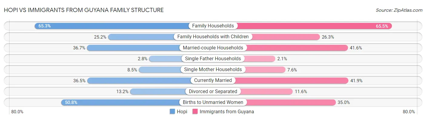 Hopi vs Immigrants from Guyana Family Structure