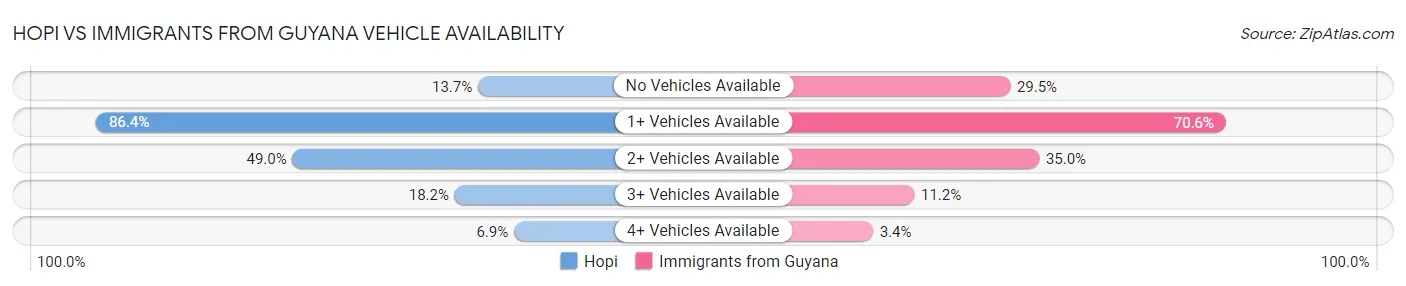 Hopi vs Immigrants from Guyana Vehicle Availability