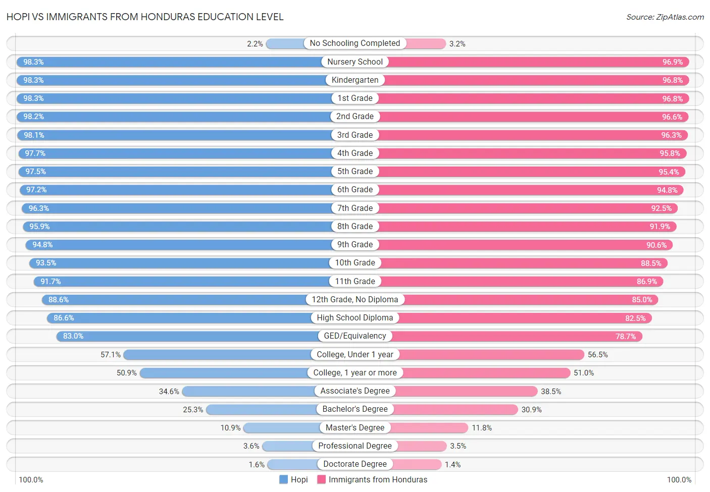 Hopi vs Immigrants from Honduras Education Level