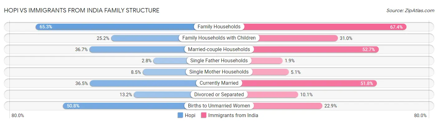 Hopi vs Immigrants from India Family Structure