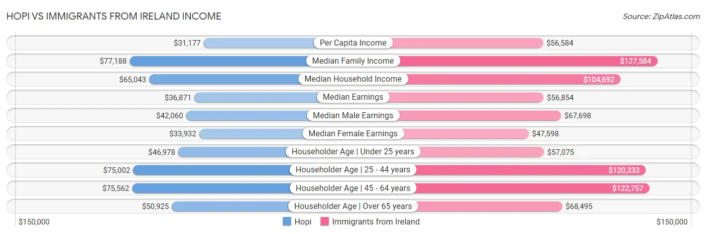 Hopi vs Immigrants from Ireland Income