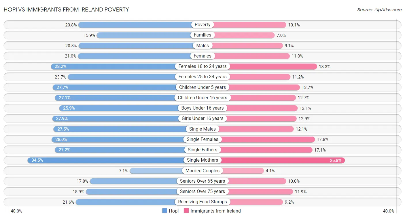 Hopi vs Immigrants from Ireland Poverty