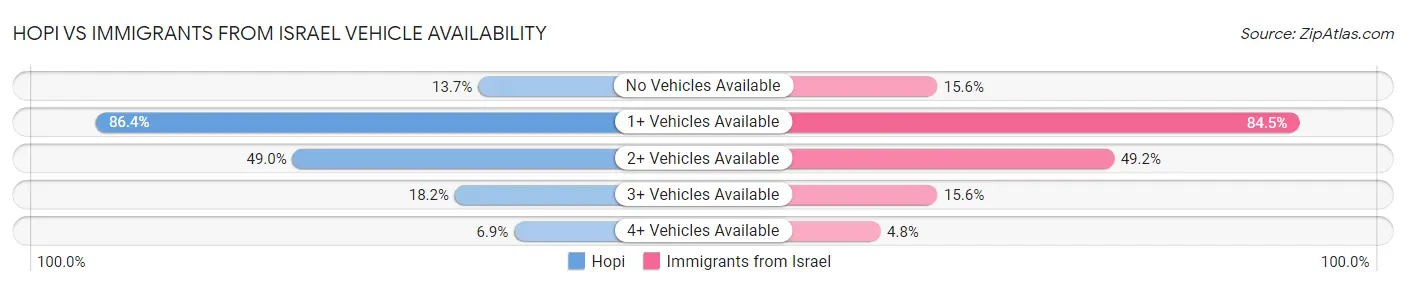 Hopi vs Immigrants from Israel Vehicle Availability