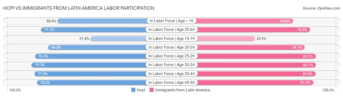 Hopi vs Immigrants from Latin America Labor Participation