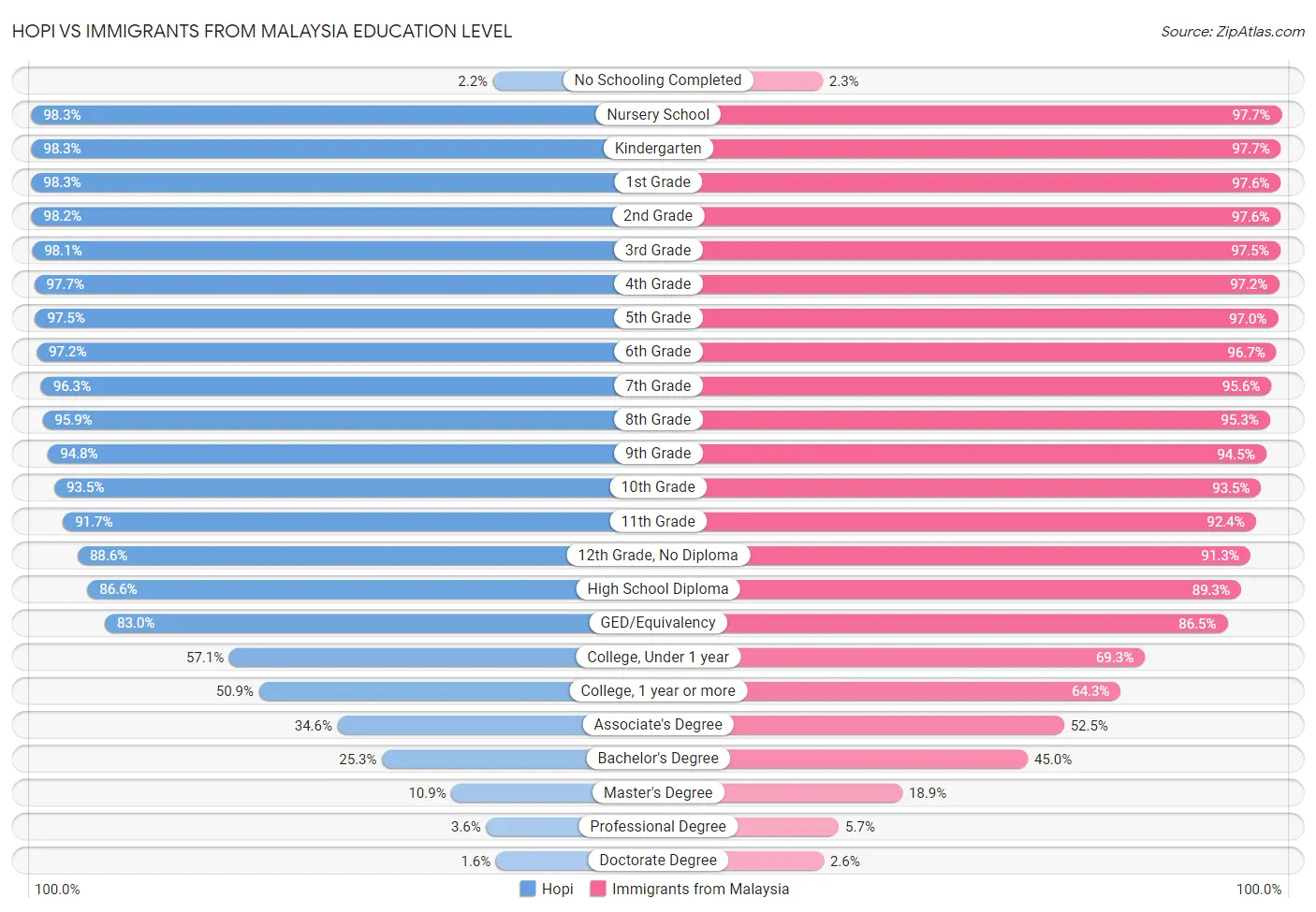Hopi vs Immigrants from Malaysia Education Level