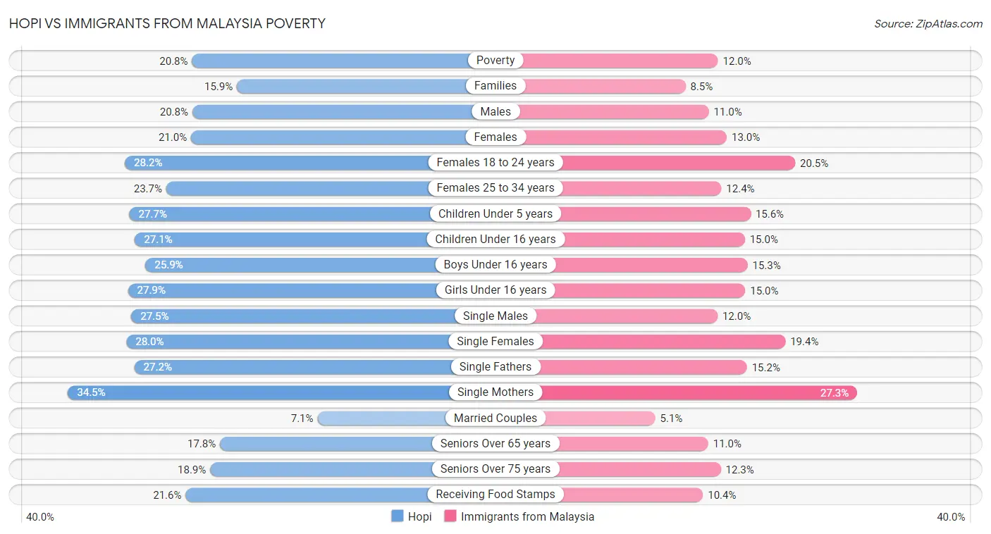Hopi vs Immigrants from Malaysia Poverty