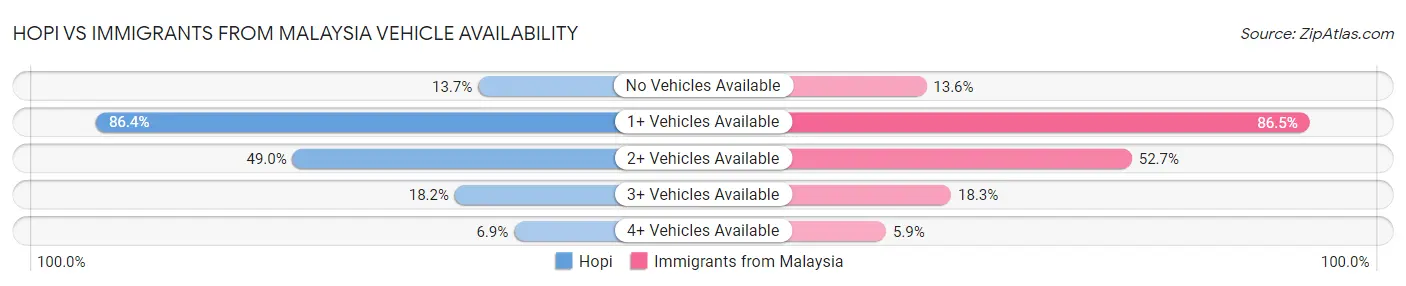Hopi vs Immigrants from Malaysia Vehicle Availability