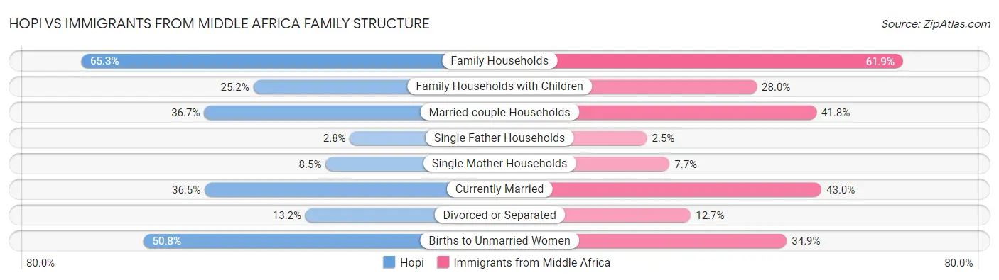 Hopi vs Immigrants from Middle Africa Family Structure