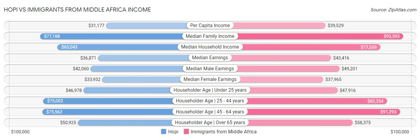 Hopi vs Immigrants from Middle Africa Income