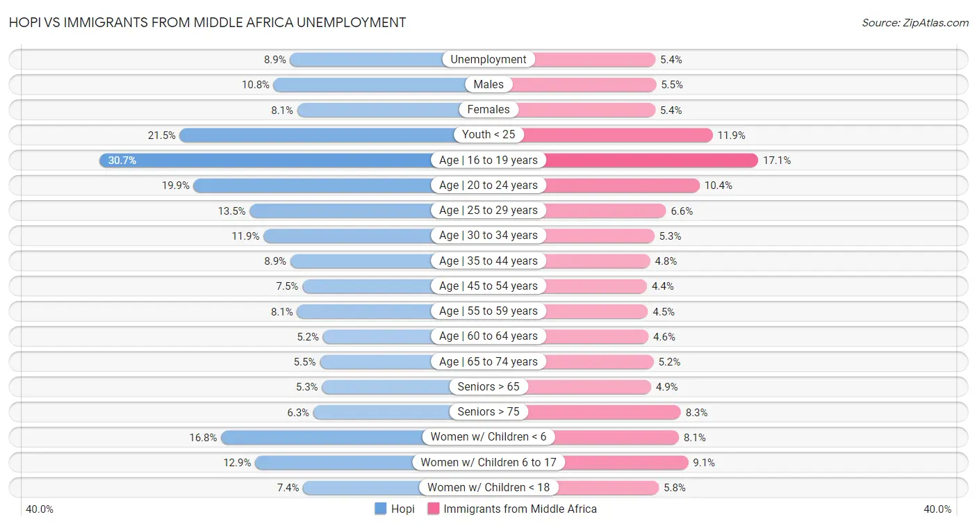 Hopi vs Immigrants from Middle Africa Unemployment
