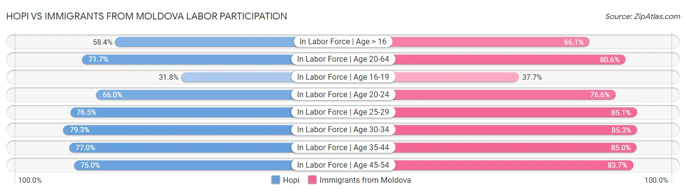 Hopi vs Immigrants from Moldova Labor Participation