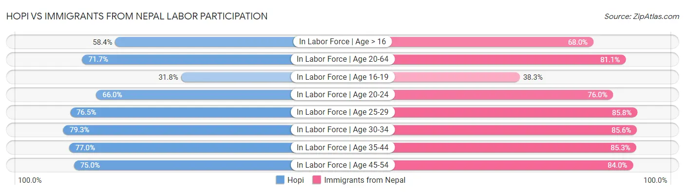 Hopi vs Immigrants from Nepal Labor Participation