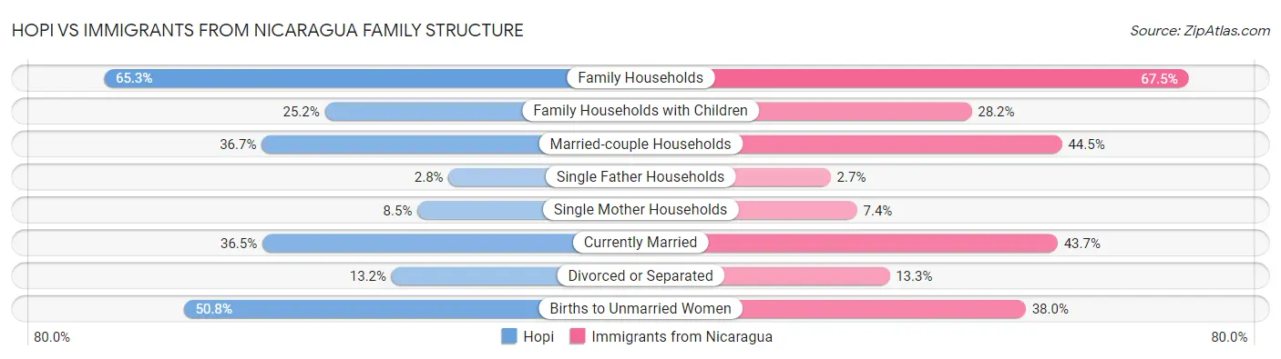Hopi vs Immigrants from Nicaragua Family Structure