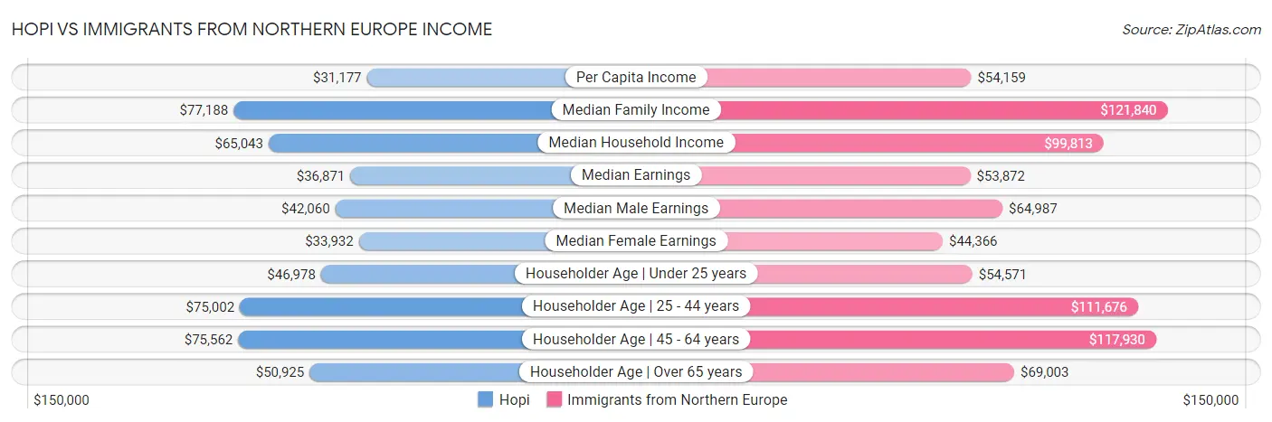 Hopi vs Immigrants from Northern Europe Income