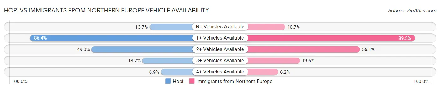 Hopi vs Immigrants from Northern Europe Vehicle Availability