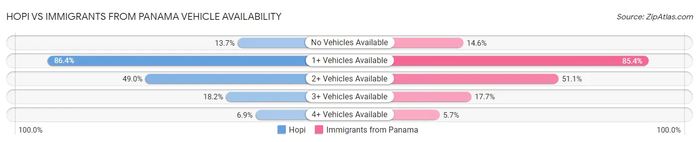 Hopi vs Immigrants from Panama Vehicle Availability