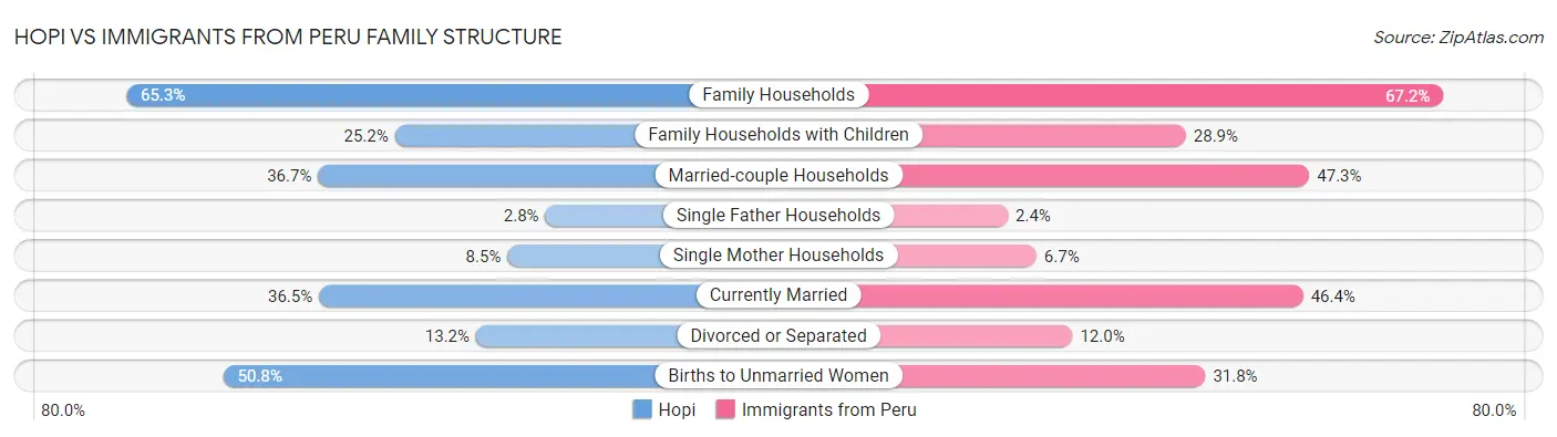 Hopi vs Immigrants from Peru Family Structure