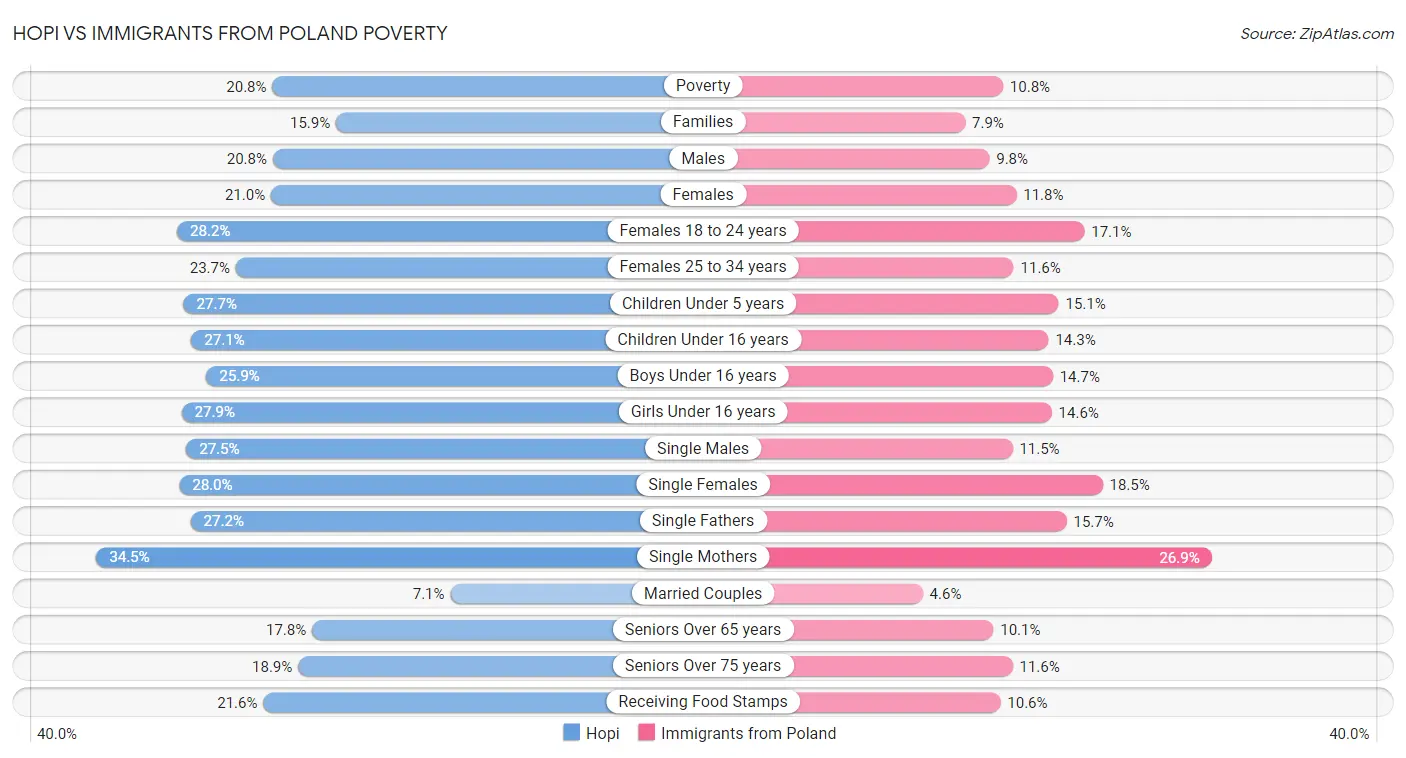 Hopi vs Immigrants from Poland Poverty