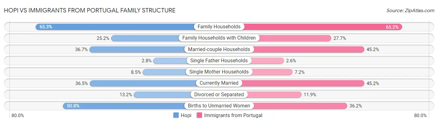 Hopi vs Immigrants from Portugal Family Structure